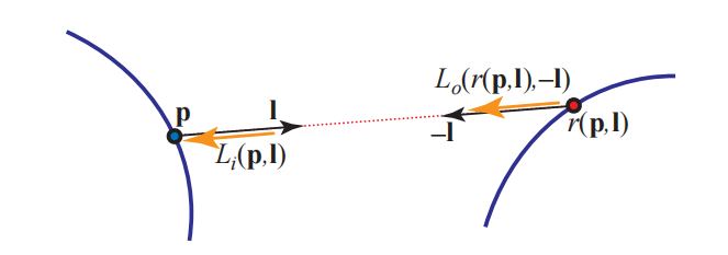 图11.1：图中展示了表面着色点 \mathbf{p} ，光线方向 \mathbf{l} ，光线投射函数 r(\mathbf{p}, \mathbf{l}) ，着色点 \mathbf{p} 的入射radiance  L_{i}(\mathbf{p}, \mathbf{l}) ，以及表面点 r(\mathbf{p}, \mathbf{l}) 的出射radiance  L_{o}(r(\mathbf{p}, \mathbf{l}),-\mathbf{l}) 。