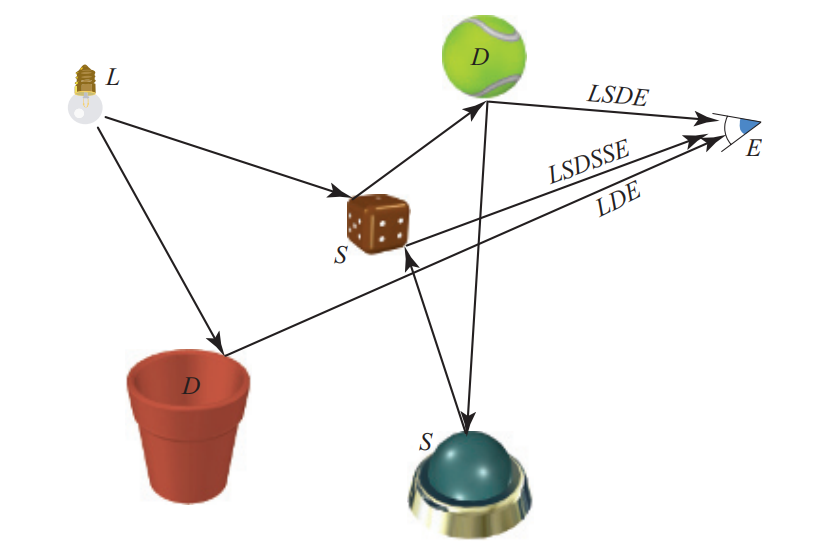 图11.2：图中展示了一些路径及其到达眼睛时的等效符号。注意，图中展示了两条从网球开始的连续路径，分别是LSDE和LSDSSE。