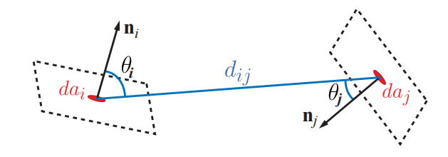 图11.4：两个表面点之间的形状因子。