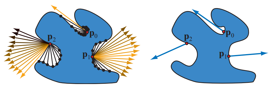 图11.8：环境光照下的物体，图中展示了三个点，分别是 \mathbf{p}_{0} 、 \mathbf{p}_{1} 和 \mathbf{p}_{2} 。在左侧，以相交点（黑色圆点）为端点的射线代表了被遮挡的方向；以箭头为端点的射线代表了未被遮挡的方向，并根据余弦因子的大小进行着色，因此更加靠近表面法线方向的箭头颜色会较浅。在右侧，蓝色箭头代表了平均的未被遮挡方向，或者叫做环境法线（bent normal）。