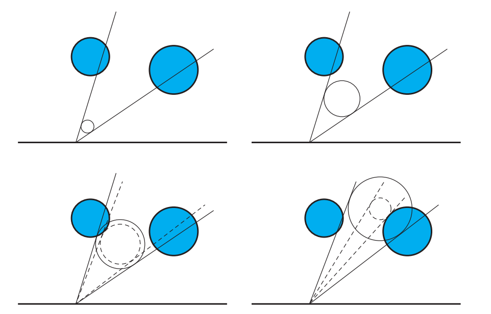 图11.12：锥形跟踪通过在场景几何与半径不断增大的球体之间，进行一系列的相交测试来近似遮挡情况。测试球体与圆锥的侧面相接，距离顶点越远，球体的半径就越大。在每一次步进中，锥体的角度都会因为相交遮挡而减小，以考虑场景几何形状的遮挡情况。最终的遮挡因子为裁剪过后的圆锥立体角与原始圆锥立体角之比，这是一个估计值。