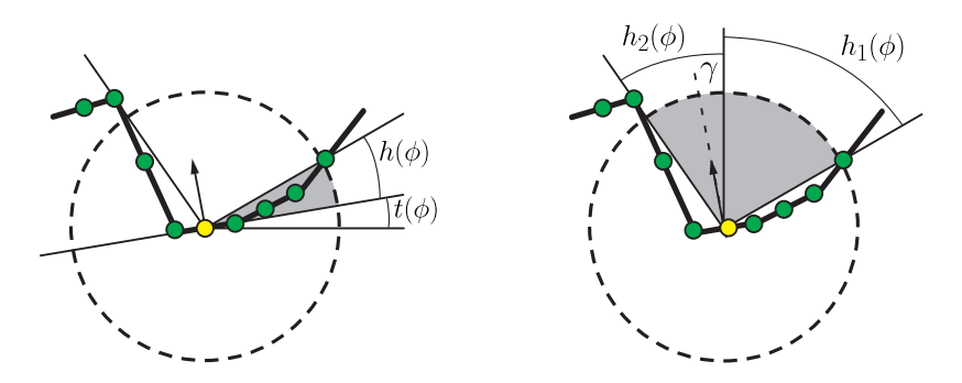 图11.17：HBAO（左）通过找到切平面上方的视界角 h ，并对视界角之间的未遮挡角度进行积分，从而计算环境遮挡因子。切平面和观察向量之间的角度记为 t 。GTAO使用了相同的视界角度 h_1 和 h_2 ，同时还使用了法线和观察向量之间的角度 \gamma ，并将余弦项添加到计算中。在上述两幅图中，相机都是从上往下观察场景的，图中显示的是场景横截面，其中视界角是角度 \phi 的函数， \phi 是一个相对于观察方向的角度。图中绿色的点代表了从深度缓冲中读取的样本。黄色点代表了正在进行遮挡计算的样本。