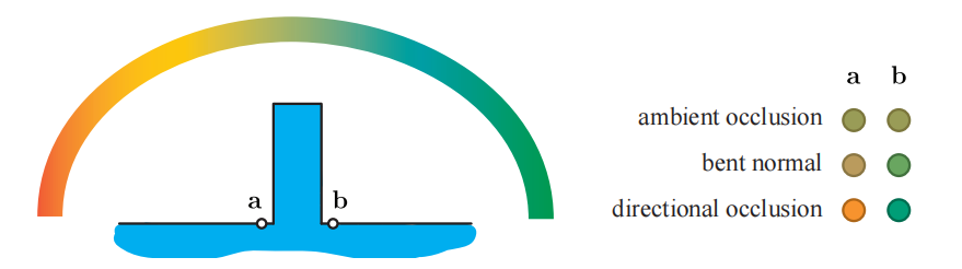 图11.18：图中展示了在复杂的光照条件下，点 \mathbf{a} 和点 \mathbf{b}  irradiance的近似颜色。环境光遮蔽无法模拟任何方向性，因此这两个点上的颜色是相同的。使用环境法线可以有效地将余弦波瓣移向天空的未遮挡部分，但是由于积分范围没有受到任何限制，因此所提供的结果还不够准确。定向遮蔽方法能够正确地消除来自天空中被遮挡部分的光线。