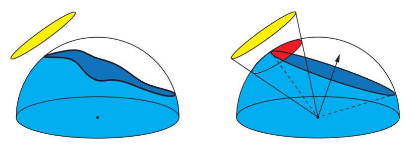 图11.19：环境光圈照明使用了一个圆锥体，来对着色点上方未遮挡区域的实际形状进行近似。左图中，面光源实用黄色进行表示，表面位置的可见视界使用蓝色进行表示。右图中，视界范围被简化为一个圆形，它是一个从表面位置向右上方突出的圆锥，圆锥的边缘使用虚线进行表示。然后通过将面光源的圆锥，与代表未遮挡区域的圆锥相交，相交区域使用红色进行表示。