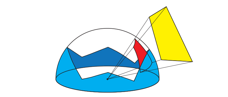 图11.20：将一个黄色的多边形光源，投影到着色点的单位半球上，形成了一个球面多边形。如果使用视界映射来描述可见性的话，则可以对这个球面多边形进行裁剪，裁剪的结果使用红色进行表示。红色多边形的余弦加权积分可以使用Lambert方程进行解析计算。