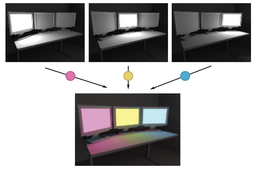 图11.25：使用预计算radiance传输的渲染示例。会预先计算三个显示器的完整光照传输，分别获得一个归一化的“单位”响应。由于光线传输的线性叠加特点，这些单独的解可以分别乘以显示器的颜色（本例中是粉色、黄色和蓝色），从而获得最终的光照效果。