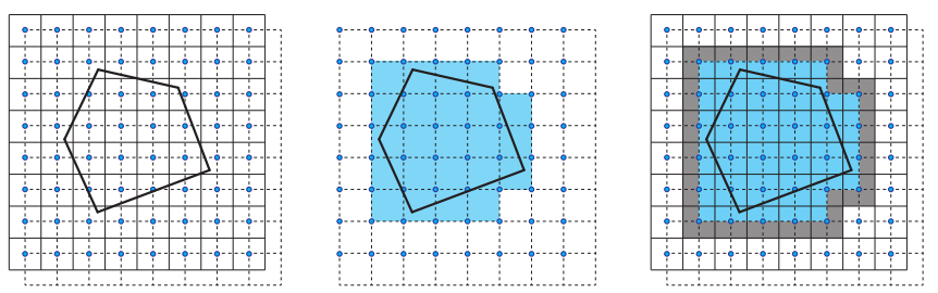 图11.28：为了准确确定chart的过滤占用空间，我们需要找到在渲染期间会进行访问的所有纹素。四个相邻纹素的中心点相连接会构成一个正方形，如果一个chart与这个正方形相交，那么在双线性过滤期间，将会使用到这四个纹素。上图中的纹素网格使用实线进行标记，纹素中心使用蓝点进行标记，chart使用粗实线进行光栅化（左）。首先，我们将chart保守光栅化到一个网格中，再将其偏移半个纹素大小，偏移后的网格使用虚线进行标记（中）。任何触碰到标记单元格的纹素，都会被认为是该chart所占用的（右）。