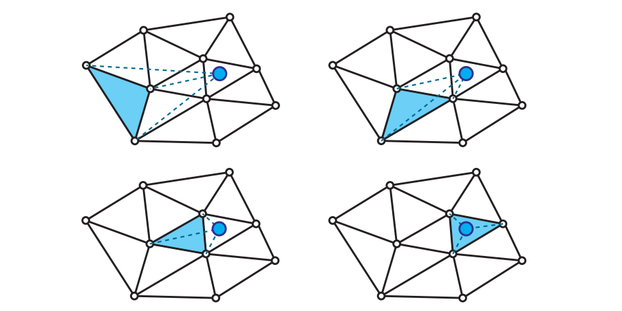 图11.31：在二维四面体网格中的查找过程。步骤顺序从左到右，从上到下。对于给定的起始单元格（使用蓝色标记），我们会计算查找点（蓝点）相对于单元格顶点的重心坐标。在下一步中，我们会选择重心坐标中负数绝对值最大的那个顶点，并向其对边的邻居四面体进行移动。