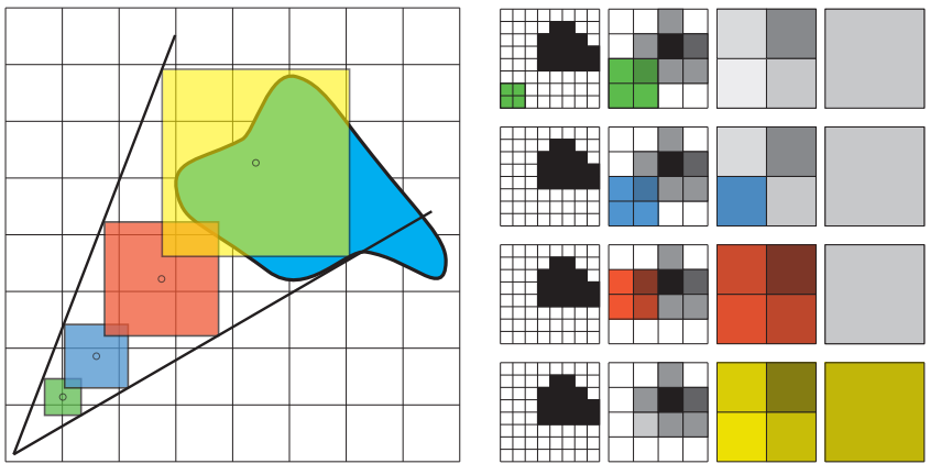 图11.34：体素锥形追踪使用一系列体素树中的过滤查找，来对一个精确的锥形追踪进行近似。左图显示的是三维轨迹的二维模拟。右图展示了体素化几何的分层表示，从左到右每一列所展示的体素树，其层次越来越粗糙。在右图每一行中，展示了用于为给定样本提供覆盖率的层次结构节点。选择合适的级别进行使用，从而使得较粗级别节点的大小大于当前查找的大小，较细级别节点的大小小于 当前 查找的大小。会使用一个类似于三线性滤波的过程，来在这两个选定的级别之间进行插值。