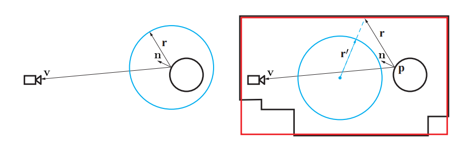 图11.37：使用反射代理对环境贴图（EM）进行空间局部化的效果。在上图中所展示的两种情况下，我们都希望在黑色圆的表面上渲染环境的反射效果。左边是常规的环境映射，它使用蓝色圆圈进行表示（它也可以是任何表示形式，例如立方体贴图）。左图中的效果是通过使用反射观察方向 \mathbf{r} 访问环境贴图来确定的。仅仅使用这个方向作为参数，蓝色圆圈EM会被视为半径无限大且遥远的。对于黑色圆表面上的任何点，EM好像都以该点为中心。右图中，我们希望EM能够把周围的黑色房间表示为本地的，而不是无限远的。蓝色圆圈EM是在房间的中心处生成的。要像访问房间一样访问这个EM，会从位置 \mathbf{p} 处，沿着反射观察方向发射一根反射光线，这个光线会在着色器中与一个简单的代理物体（房间周围的红色框）相交。这个交点与EM的中心形成一个新的方向 \mathbf{r}^{\prime} ，然后会像常规的环境映射一样，使用这个方向 \mathbf{r}^{\prime} 来访问EM。通过求解 \mathbf{r}^{\prime} ，这个过程会将EM视为具有一个实际的物理形状，即图中的红框。这个红色代理框的假设会在房间的左下角和右下角失效，因为代理形状与实际房间的几何形状并不匹配。