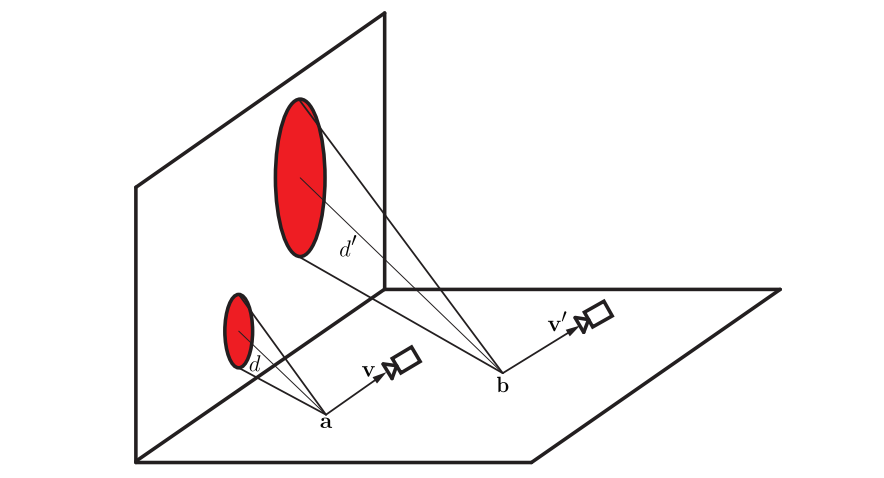 图11.38：点 \mathbf{a} 和点 \mathbf{b} 处的BRDF是相同的，观察向量 \mathbf{v} 和 \mathbf{v}^{\prime} 相等。由于点 \mathbf{a} 到反射代理的距离d，要比点 \mathbf{b} 到反射代理的距离 d^{\prime} 短，因此其BRDF波瓣在反射代理一侧的占用比较小 （用红色标记） 。当对预过滤环境贴图进行采样时，这个距离参数可以与反射点的粗糙度一起使用，来决定所使用的mipmap层级。