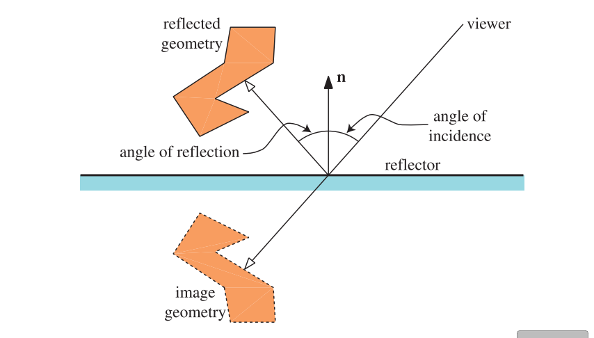图11.39：平面上的反射，上图展示了入射角和反射角、反射的几何形状以及反射平面（reflector）。