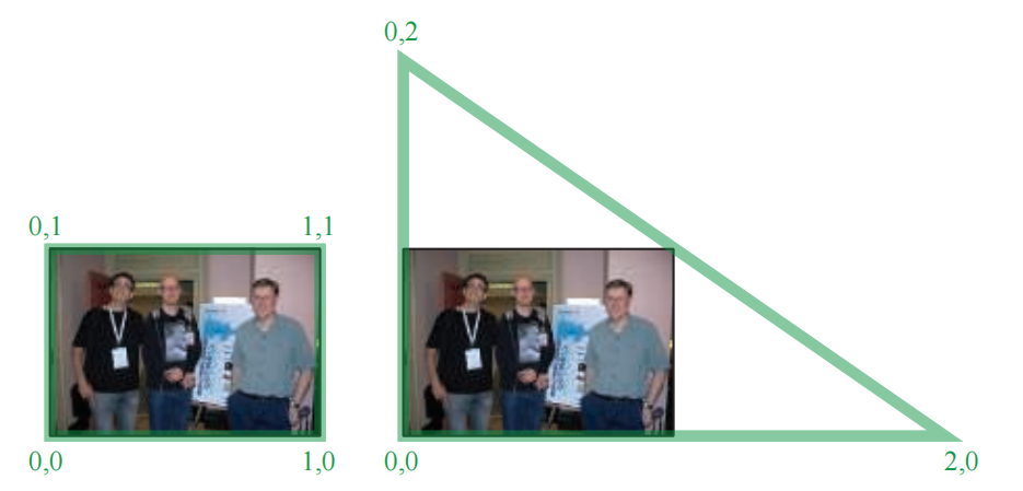 图12.1：左边使用了一个屏幕填充的四边形，并展示了对应的 (u, v) 纹理坐标。右边则使用了一个三角形来填满整个屏幕，并对其纹理坐标进行了适当的调整，从而提供与左图相同的映射效果。