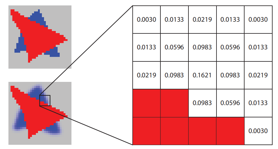 图12.4：双边滤波。左上角是原始图像。在左下角，我们会对非红色的样本进行模糊，并且在模糊的过程中也仅使用非红色的样本。右侧展示了一个像素的滤波核，在计算高斯模糊的时候，滤波核中的红色像素会被忽略。剩余像素的颜色会乘以相应的滤波器权重并进行求和，然后再计算这些滤波器权重的和。在这个例子中，权重的总和为0.8755，因此计算得到的颜色还要除以这个值。