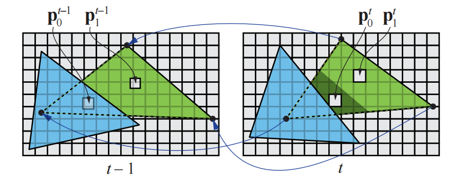 图12.6：左图是 t−1 时刻的绿色 三角形 和蓝色三角形；右图是 t 时刻的绿色 三角形 和蓝色三角形。右图中的三维点 \mathbf{p}_{i}^{t} 位于绿色三角形上两个像素的中心，它们连同像素面积一起，被反向重投影到了左图中的点 \mathbf{p}_{i}^{t-1} 。从左图中我们可以看到，点 \mathbf{p}_{0}^{t-1} 被遮挡，而 \mathbf{p}_{0}^{t} 则是可见的，在这种情况下，没有着色结果可以被重复使用。然而，点 \mathbf{p}_{1} 在 t−1 时刻和 t 时刻都是可见的，因此可以对该点重用着色结果。 [1264]
