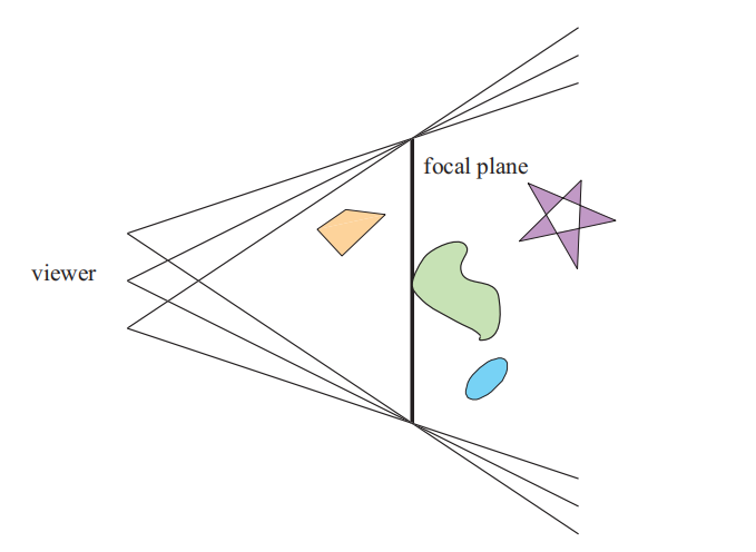 图12.11：通过累积缓冲区形成的景深效果。观看者所在的位置稍微移动了一点点，同时保持观察方向指向焦点。将每个渲染出的图像相加在一起，然后再显示所有图像的平均值，即可获得景深效果。