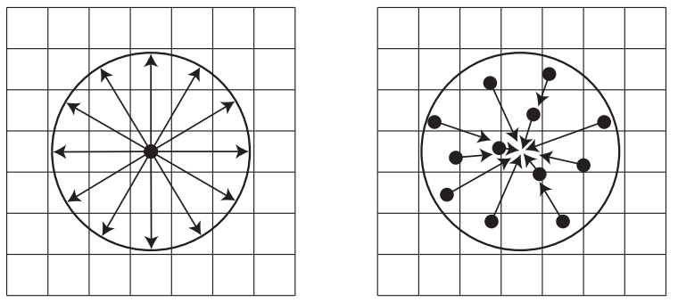 图12.12：散射（scatter）操作是获取像素的着色值，并将其扩散到邻近区域的像素上，例如通过渲染一个圆形的sprite。在聚集操作中，相邻区域的值被采样并用于影响某一个像素。GPU的像素着色器经过优化，可以通过纹理采样来执行聚集操作。