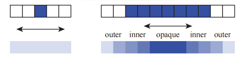图12.19：在左边，单个样本水平移动给出了一个透明的结果。在右边，由于覆盖外部区域的样本数量比较少，7个样本产生了一个锥形的效果。最中间的区域是不透明的，因为在整个一帧画面中，它总是会被一些样本所覆盖。 [832]
