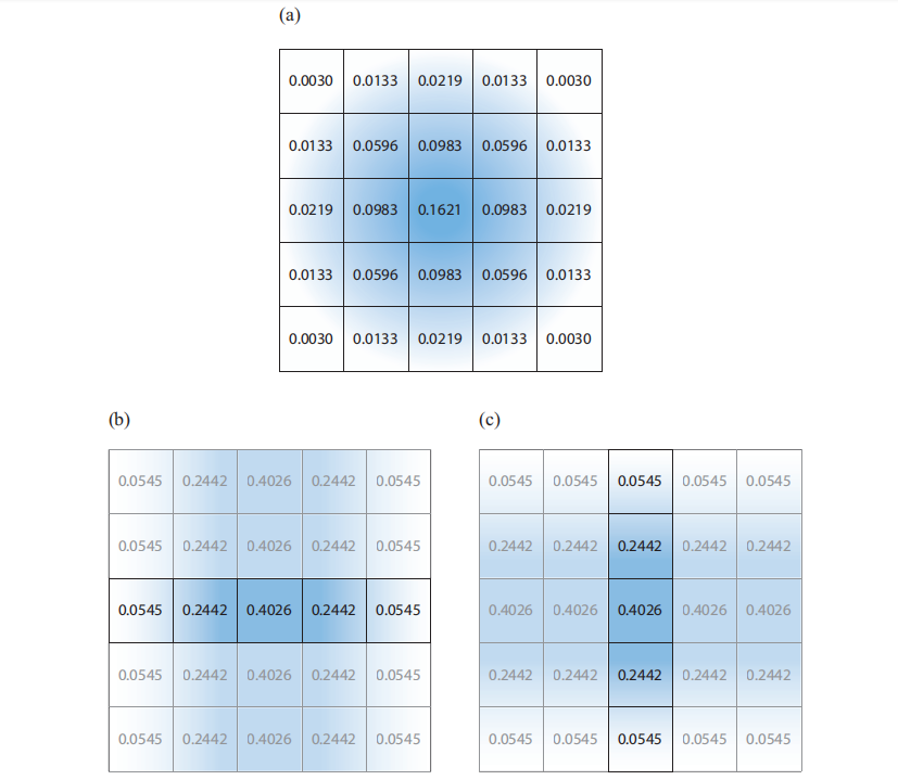 图12.2：执行高斯模糊的一种方法是，对一个 5 × 5 的区域进行采样，并对每个贡献加权求和。上图的（a）部分展示了 σ = 1 时，滤波核中的各个权重。第二种方法则是使用分离的滤波器。连续执行两个一维高斯模糊（b）和（c），可以得到相同的结果。第一次pass，会使用图（b）中所展示的一行权重，在每行中使用5个样本来对像素进行水平模糊。第二个pass，将第一个pass中所生成的图像作为输入，会使用图（c）中所展示的一列权重，在每列中使用5个样本来对像素进行垂直模糊，从而获得最终结果。将（b）中的权重乘上（c）中的权重，可以得到与（a）相同的权重，这表明两个滤波器实际上是等效的，因此是可分离的。使用（a）对一个像素进行滤波需要25个样本，而单独使用（b）和（c）对一个像素进行滤波分别只要5个样本，总共10个样本，这大大降低了计算量。
