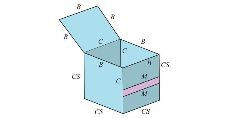 图15.4：一个顶部打开的盒子，前面还有一个粉色条纹。图中展示了边界边缘（B）、折痕边缘（C）、材质边缘（M）以及silhouette 边缘（S）。根据上述所给出的定义，图中的边界边缘 （C） 都不属于silhouette边缘，因为这些边缘只有一个相邻的多边形。