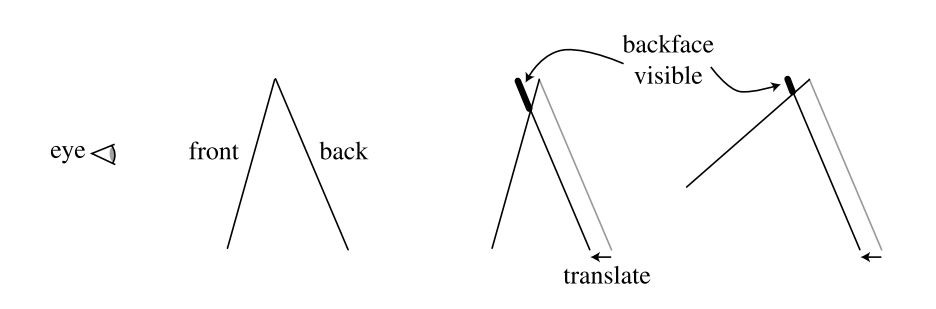 图15.7： silhouette的深度偏移方法，通过将背面向前平移来进行实现。如果正面位于一个不同的角度（如右侧所示），将会看到不同大小的背面区域。 [1460]