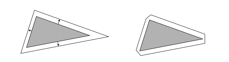 图15.8：三角形扩展技术（Triangle fattening）。左侧：一个背面三角形按照其平面进行扩展，其中三角形的每个边缘在世界空间中的偏移量都不同，从而使得最终生成的边缘在屏幕空间中具有相同的厚度。然而对于细长的三角形而言，这个技巧将会失效，因为其中一个角会被过分拉长。右侧：将三角形的边缘进行扩展，并将其连接形成斜切角，从而避免这个问题。