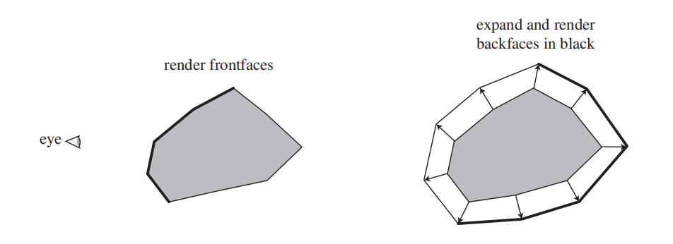 图15.10：三角壳技术通过沿着顶点法线对表面进行偏移，从而创建第二个表面。