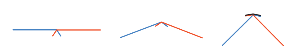 图15.12：两个相连三角形的侧视图，每个三角形边都有一个附着的小“鳍”。当两个三角形沿着这个边缘发生弯曲的时候，附着的小鳍会在某个时刻变得可见。在右侧，两个小鳍露出来了，并被涂成了黑色，这看起来像是山脊的边缘。