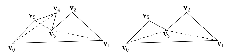 图16.3：耳切法。左侧是一个多边形，其中的顶点 \mathbf{v}_2 ， \mathbf{v}_4 ， \mathbf{v}_5 都构成了潜在的耳结构。在右侧，位于 \mathbf{v}_4 的耳结构被移除，然后对相邻的顶点 \mathbf{v}_3  和 \mathbf{v}_5 进行重新检查，看看它们现在是否形成了耳结构。重新检查可以发现， \mathbf{v}_5 处此时重新形成了耳结构。