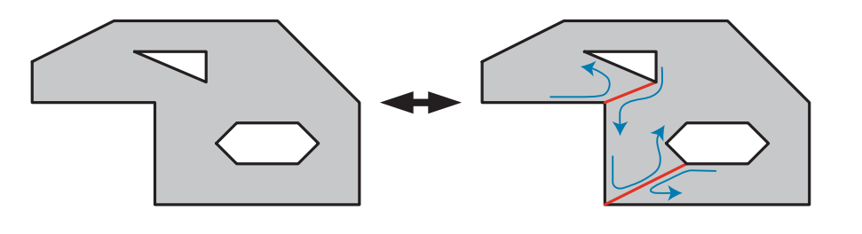 图16.4：将由三个轮廓所组成的多边形转换为单个轮廓的多边形。右侧的连接边使用红色进行表示，多边形内部的蓝色箭头，代表了形成单个环的顶点访问顺序。
