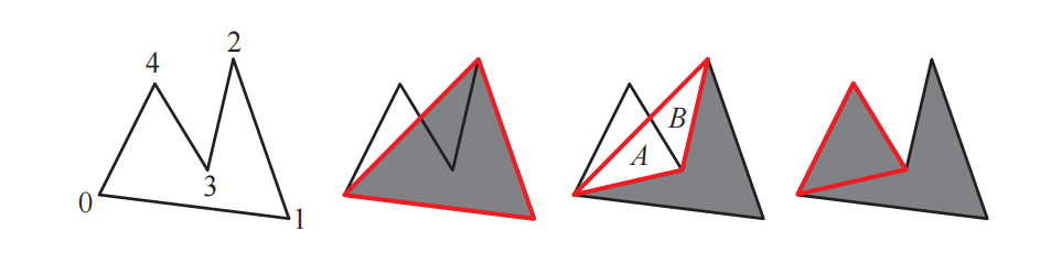 图16.5：通过光栅化来完成三角形划分，使用奇偶校验（odd/even parity）判断哪些区域是可见的。最左边的多边形，从顶点0开始，会被作为三个三角形扇绘制到模板缓冲区中。在第二幅图中，第一个三角形 [0,1,2] 填充其覆盖区域，这个区域内还包括了位于多边形外部的空间。在第三幅图中，三角形 [0,2,3] 填充其覆盖区域，此时将区域A和区域B的奇偶性更改为偶数次绘制，从而使其变为空，即擦除。在第四幅图中，三角形 [0,3,4] 填充了多边形的剩余部分。