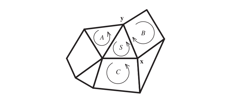 图16.10：选择一个起始多边形 S ，并检查它的邻居多边形。多边形 S 和多边形 B 共享的这条边，由于其上的顶点是以相同的顺序进行遍历的（从顶点 x 到顶点 y ），因此 B 的轮廓需要颠倒过来才能满足右手法则。