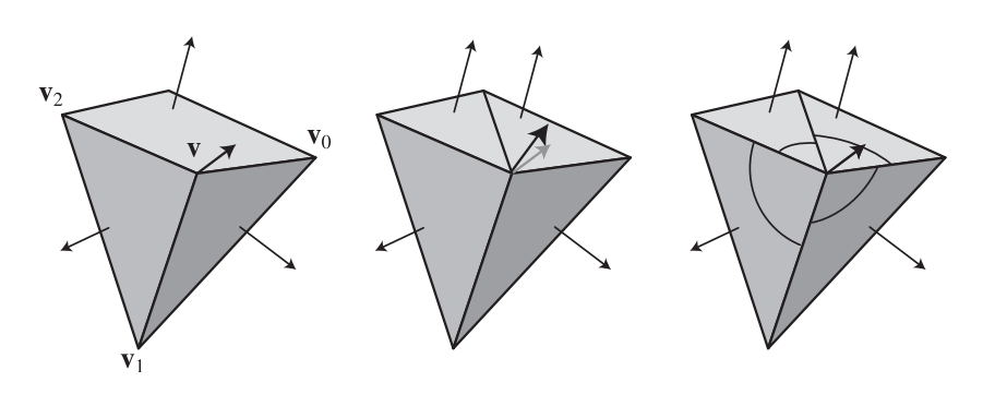 图16.12：左侧：对一个四边形和两个三角形的表面法线取平均值，从而得到一个顶点法线。中间：这个四边形被三角形化了。由于每个多边形的法线权重是相等的，因此最终会导致这个平均法线发生偏移。右侧：使用了Thurmer和Wuthrich的方法，该方法会根据形成多边形顶角的角度，来对每个法线的贡献进行加权，这样即使多边形进行了三角形划分，最终形成的顶点法线也不会发生偏移。