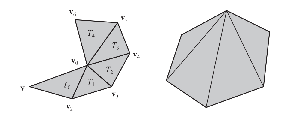图16.13：左侧说明了三角形扇的概念。三角形 T_0 发送顶点 \mathbf{v}_0 （中心顶点）、 \mathbf{v}_1 和 \mathbf{v}_2 。后续的三角形 T_i(i>0) ，只需要发送顶点 \mathbf{v}_{i+2} 。右侧展示了一个凸多边形，它总是可以变成一个三角形扇。