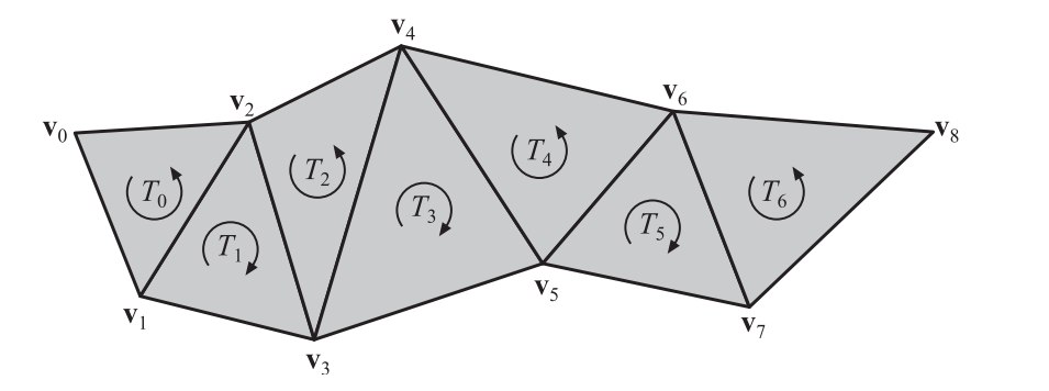 图16.14：图中的一系列三角形可以表示为一个三角形带。请注意，条带中的每个三角形方向都是不同的，条带中的第一个三角形决定了所有三角形的方向。在每个三角形内部，通过遍历顶点 [0,1,2] ， [1,3,2] ， [2,3,4] ， [3,5,4] 来保证一致的逆时针顺序，以此类推。
