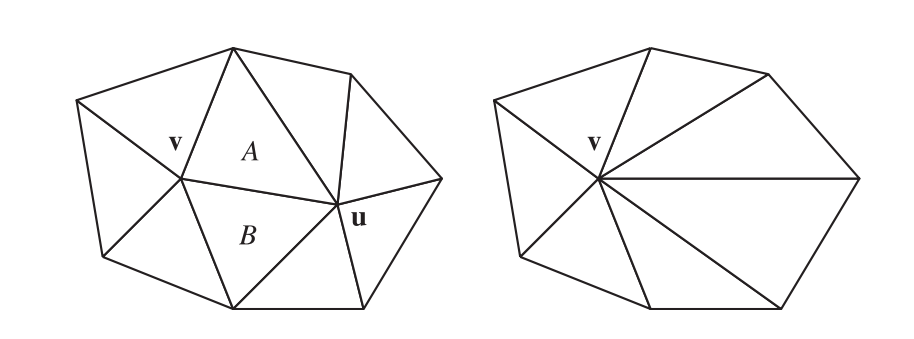 图16.17：左边是 \mathbf{uv} 边坍缩之前的样子，右图展示了点 \mathbf{u} 坍缩成点 \mathbf{v} 的情况，这个操作移除了三角形 A 、三角形 B 和边 \mathbf{uv} 。