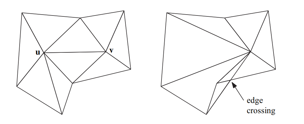 图16.18：一次糟糕的边坍缩。左边是点 \mathbf{u} 坍缩成点 \mathbf{v} 前的网格。右边是坍缩之后的网格情况，会出现边缘交叉的现象。