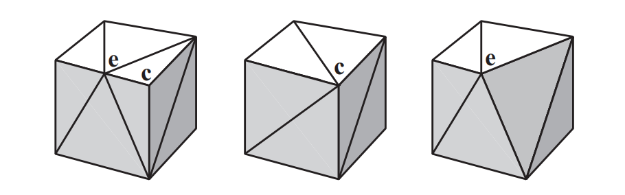图16.19：左侧：展示了一个立方体，其中一条边上存在一个额外的顶点 \mathbf{e} 。中间：展示了点 \mathbf{e} 坍缩到点 \mathbf{c} 时会发生什么。右边：展示了点 \mathbf{c} 坍缩到点 \mathbf{e} 时会发生什么。