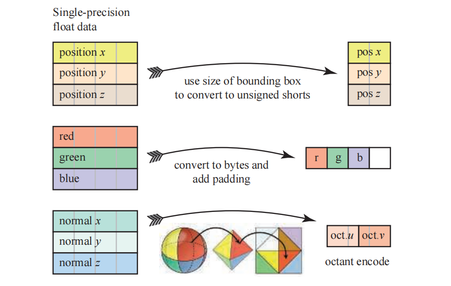 图16.23：针对顶点数据，一些常见的固定压缩比的压缩方法。 [269]