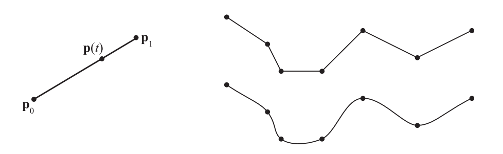 图17.3：两点之间的线性插值会形成一条直线路径（左）。右侧展示了包含7个点的路径，其中右上方展示的是线性插值的结果，右下方展示的是一种更加平滑的插值结果。使用线性插值最令人反感的地方在于，线段之间的连接处会出现不连续变化（即突然的抖动）。