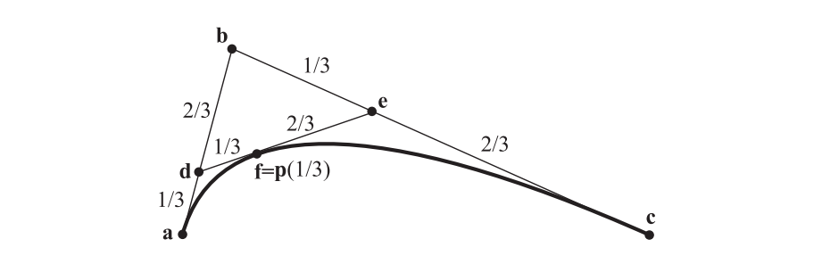 图17.4：多次线性插值可以得到一条Bezier曲线。这条曲线由三个控制点 \mathbf{a} 、 \mathbf{b} 、 \mathbf{c} 进行定义。假设我们想要找到参数 t = 1/3 时曲线上的点，我们首先在点 \mathbf{a} 和点 \mathbf{b} 之间进行线性插值得到点 \mathbf{d} 。接下来，从点 \mathbf{b} 和点 \mathbf{c} 中插值点 \mathbf{e} 。最后在点 \mathbf{e} 和点 \mathbf{d} 之间再次进行线性插值，可以得到最终想要的点 \mathbf{p}(1/3)=\mathbf{f} 。