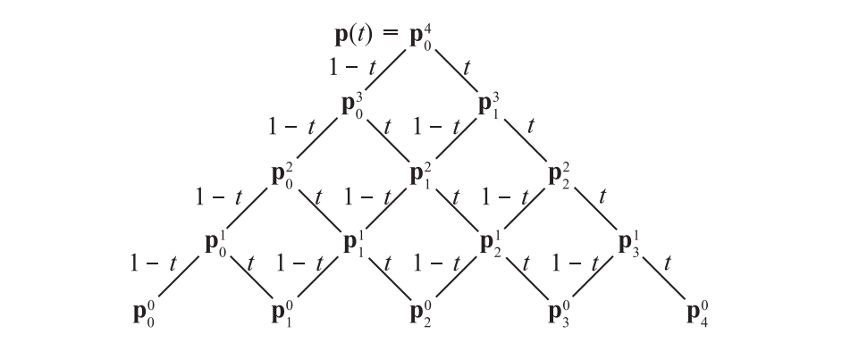 图17.6：这个图说明了Bezier曲线是如何使用重复线性插值来运行的。在这个例子中，展示了一个四次曲线的插值过程。四次曲线意味着存在5个控制点，即 \mathbf{p}_{i}^{0} ，其中  i = 0, 1, 2, 3, 4 ，这5个控制点位于金字塔的最底部。这个图应当从下往上看，即点 \mathbf{p}_{0}^{0} 的权重为 1 - t ，点 \mathbf{p}_{1}^{0} 的权重为 t ，两个点之间进行线性插值，从而形成点 \mathbf{p}_{0}^{1} 。这个过程会不断重复，直到形成最顶部的点 \mathbf{p}(t) 。 [551]