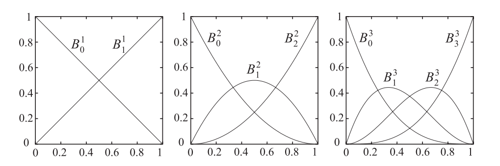 图17.7：从左到右分别是 n = 1 ，  n = 2 ，  n = 3 时的Bernstein多项式。左侧是线性插值，中间是二次插值，右边是三次插值。这些是Bernstein形式的Bezier曲线中所使用的混合函数。因此，想要计算 t 值处的二次曲线值（中），只需在 x 轴上找到这个 t 值，然后进行垂直移动，依次与三条曲线相遇，这三个交点的 y 坐标就是这三个控制点所对应的权重。注意当 t \in [0,1] 时，才有 B_{i}^{n}(t) \geq 0 ；同时，这些混合函数都具有对称性，即 B_{i}^{n}(t)=B_{n-i}^{n}(1-t) 。