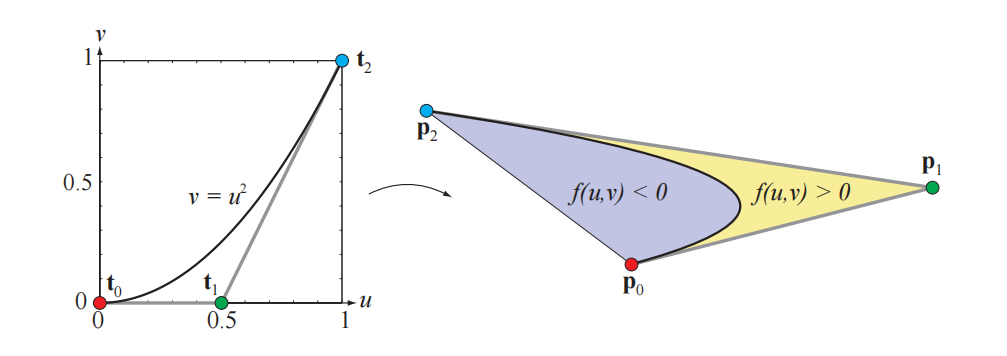 图17.8：有界Bezier曲线的渲染。左边：在规范纹理空间中展示了 曲线 。右边：曲线在屏幕空间中进行渲染。如果使用条件 f(u, v) \ge 0 来丢弃曲线外部的像素，则可以获得右图浅蓝色区域的渲染结果。