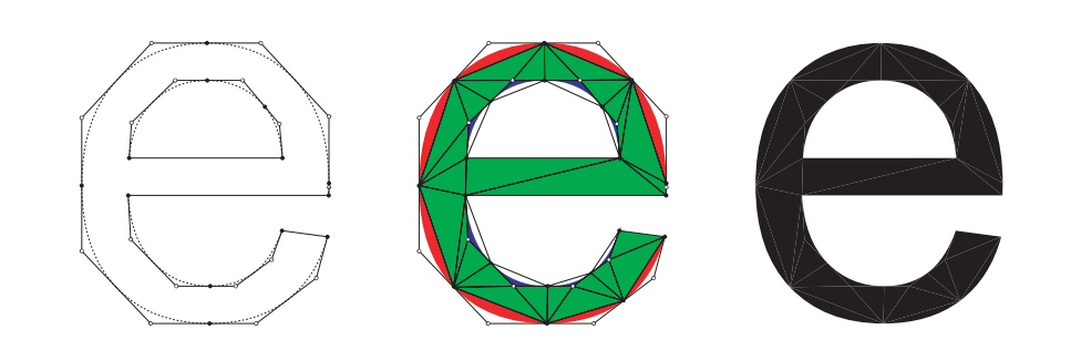 图17.9：左边：字母 e 由几条直线和几条二次Bezier曲线进行表示。中间：这种表示被“细分”成若干个有界的Bezier曲线（外部的红色和内部的蓝色）以及若干个三角形（绿色）。右边：最终渲染出的字母效果。