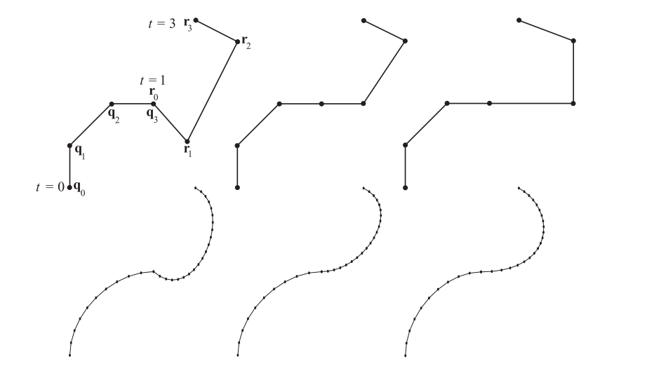 图17.10：图中展示了两个三次Bezier曲线（每个曲线有四个控制点）之间不同的连续性，从左到右分别是 C^0 连续， G^1 连续， C^1 连续。第一行展示了控制点，第二行展示了曲线，其中左侧 \mathbf{q}_i 段的曲线上有10个样本点，左侧 \mathbf{r}_i 段的曲线上有20个样本点。在这个例子中，使用了一下几个时间点对： (0.0,\mathbf{q}_0) ， (1.0,\mathbf{q}_3) ， (3.0,\mathbf{r}_3) 。对于 C^0 连续的情况，连接处会有一个突然的抖动（其中 \mathbf{q}_{3}=\mathbf{r}_{0} ）。对于 G^1 连续的情况，通过使得连接处的切线相互平行（且长度相等）来改善平滑性。然而，由于 3.0−1.0 \ne 1.0−0.0 ，因此仅仅是切线平行还无法提供 C^1 连续。我们可以在连接处观察到（第二行中间），样本点的密度突然增大。为了得到 C^1 连续，要使得连接处右侧两个控制点的差向量，其长度必须是左侧两个控制点差向量的两倍，即与参数差相对应。