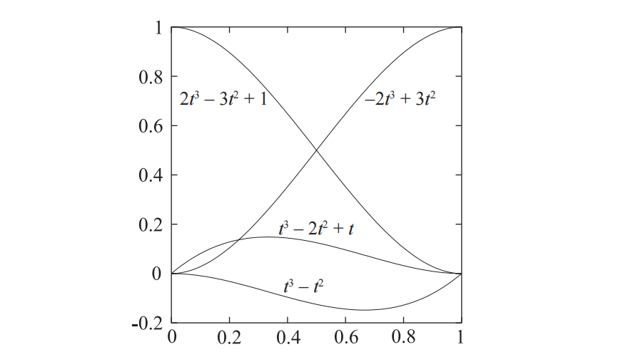 图17.11：三次Hermite插值的混合函数。请注意切线混合函数的不对称性。将 方程17.17 中的混合函数 t^3 - t^2 和 \mathbf{m}_1 取负，可以得到一个对称的外观。