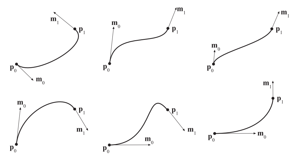图17.12：一些Hermite插值的例子。一条曲线由两个点和两条切点进行定义，分别是起点 \mathbf{p}_0 和终点 \mathbf{p}_1 ，以及每个点处的切线 \mathbf{m}_0 和 \mathbf{m}_1 。