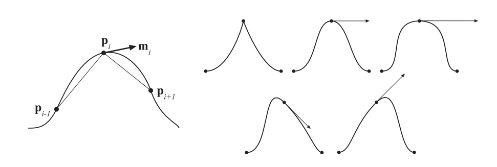 图17.13：左：一种计算切线的方法是使用弦（chord）的组合。右边第一行中的三条曲线分别具有不同的张力参数（ a ）。其中第一条曲线的 a≈1 ，代表张力较高的情况；第二条曲线的 a≈0 ，代表默认张力的情况；第三条曲线的 a≈−1 ，代表张力较低的情况。右边第二行中的两条曲线分别具有不同的偏移参数（ b ）。其中第一条曲线的偏移参数为负数，第二条曲线的偏移参数为正数。