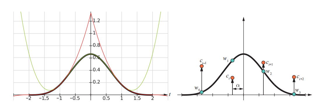 图17.15：左：基函数 \beta_{3}(t) 是一条很粗的黑色曲线，它由两条分段三次函数所构成（红色和绿色）。当 |t| < 1 时使用绿色曲线，当 1≤|t| < 2 时使用红色曲线，其他地方的曲线均为零。右：使用四个控制点 c_k （ k\in{i−1,i, i + 1, i + 2} ）来创建一段曲线，我们只会得到点 c_i 与 c_{i + 1} 之间的那一段曲线。将 \alpha 输入 w 函数来计算基函数，然后将这些值乘以相应的控制点，最后再将所有值加在一起，就可以得到曲线上的一个点。详见 图17.16 。 [1518]